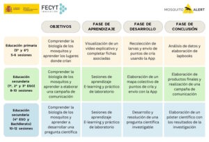 objectius-pedagogics-projecte-educatiu-mosquito-alert